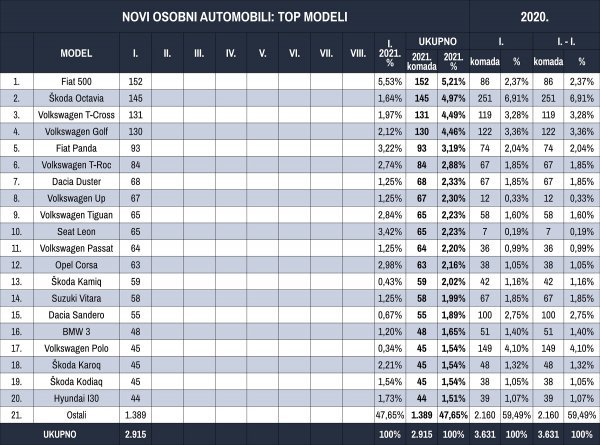 Tablica novih osobnih automobila prema modelima za siječanj 2021.