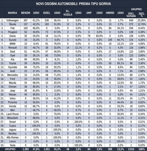 Tablica novih osobnih automobila prema tipu goriva za siječanj 2021.