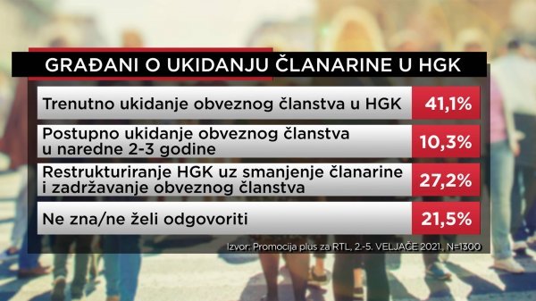 Podržavaju li građani trenutno ukidanje članarine u HGK?