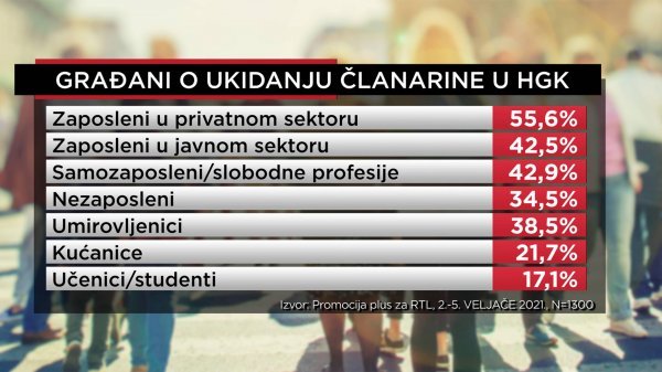 Radnici iz privatnog i javnog sektora o ukidanju članarine