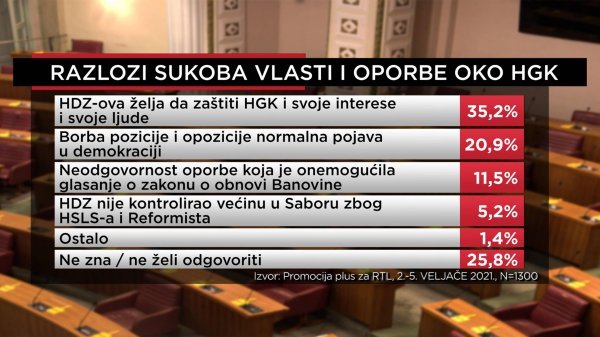 Što građani misle o sukobu vlasti i oporbe oko članarine HGK?