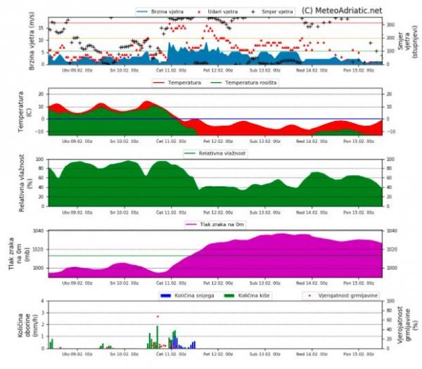 MeteoAdriatic