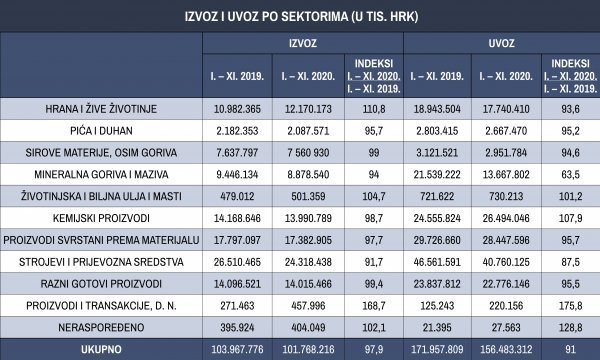 Izvoz i uvoz po sektorima