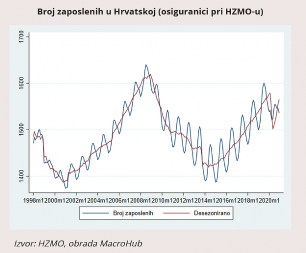 Broj zaposlenih u Hrvatskoj