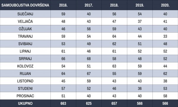 Broj samoubojstava, izvor: MUP