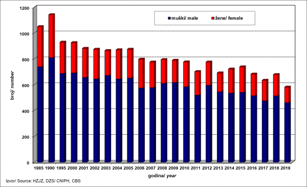 Samoubojstva u Hrvatskoj po pojedinim godinama i po spolu. Izvor: HZJZ