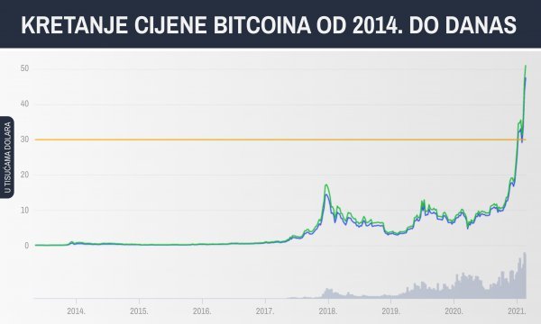 Kretanje cijene bitcoina