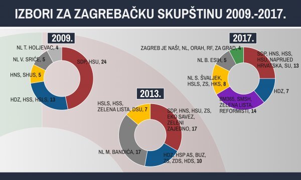 Rezultati proteklih triju izbora za zagrebačku Gradsku skupštinu (u mandatima)