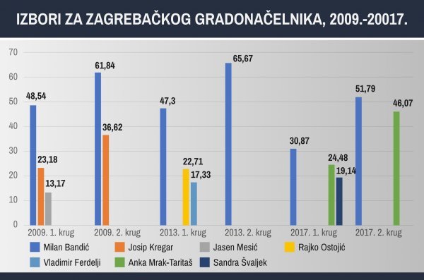 Rezultati izbora za gradonačelnika od 2009. do 2017.