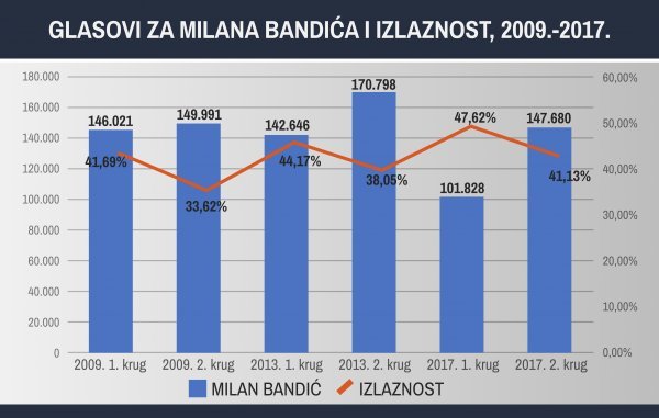 Trendovi izlaznosti na izbore u Zagrebu od 2009 - 2017.