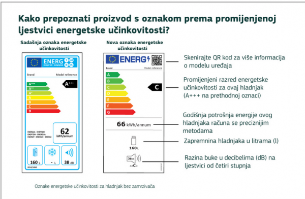 Nova oznaka energetske efikasnosti