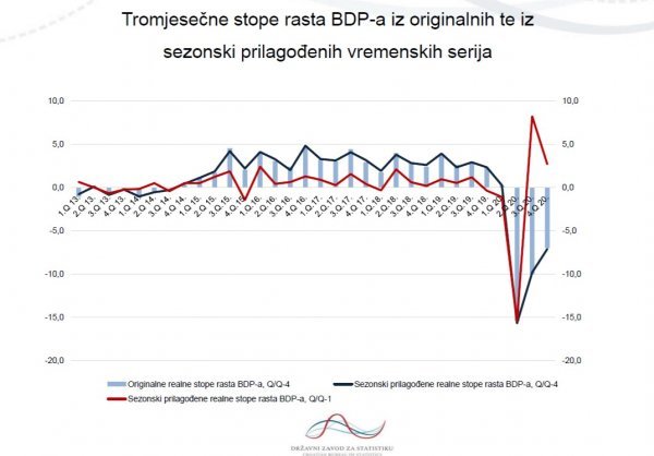 Tromjesečne stope rasta BDP-a