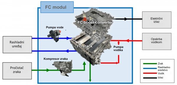 Shematski primjer povezivanja FC modula s vanjskim uređajem