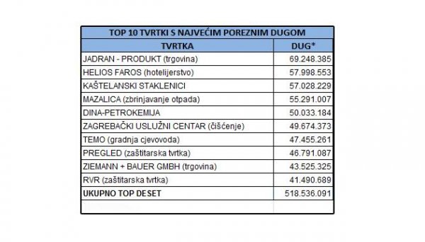 Porezni dužnici Izvor: Porezna uprava