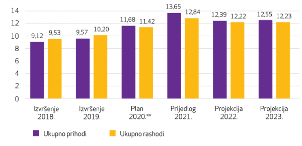 Prihodi i rashodi proračuna Grada Zagreba