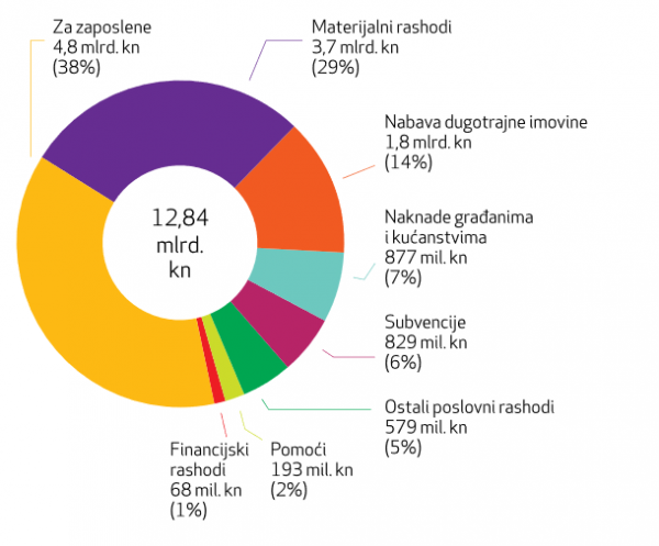 Rashodi proračuna Grada Zagreba