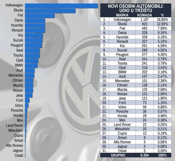 Tablica novih osobnih automobila prema marki i prema udjelu na tržištu u prva dva mjeseca 2021.