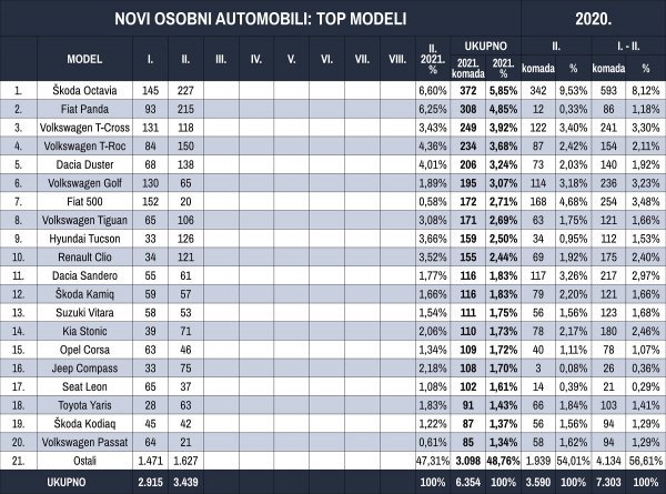 Tablica novih osobnih automobila prema modelima u prva dva mjeseca 2021.
