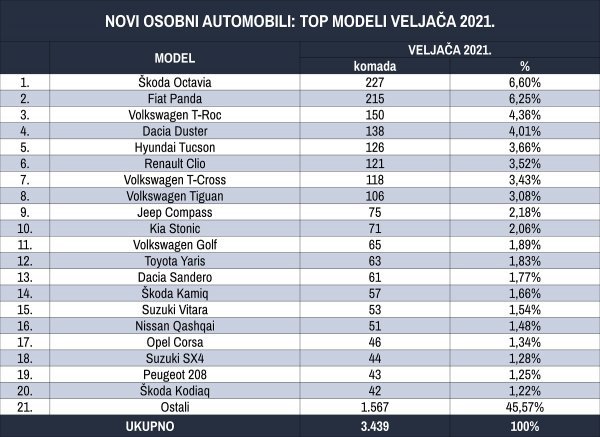 Tablica novih osobnih automobila prema top modelima za veljaču 2021.