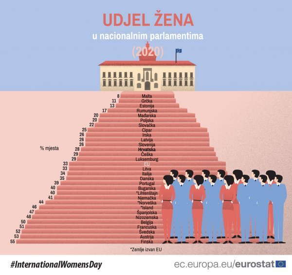 Udjel žena u nacionalnim parlamentima