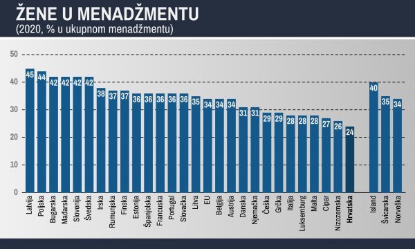 Žene u menadžmentu