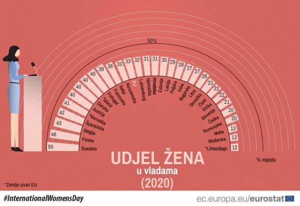 Udjel žena u vladama