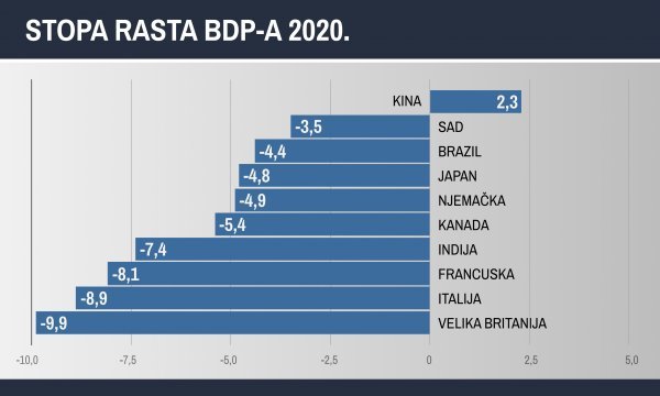 Stopa rasta BDP-a u 2020.