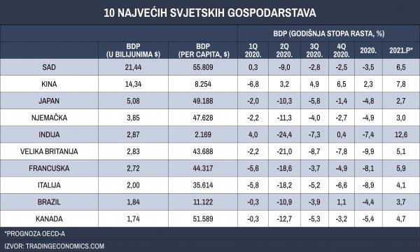 10 najvećih svjetskih gospodarstava