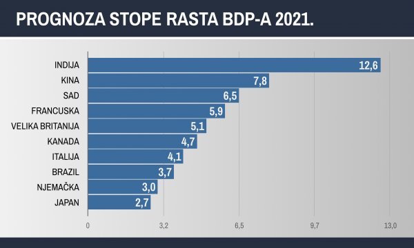 Prognoze rasta BDP-a za 2021.