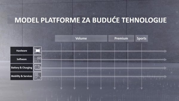 Model platforme za buduće tehnologije