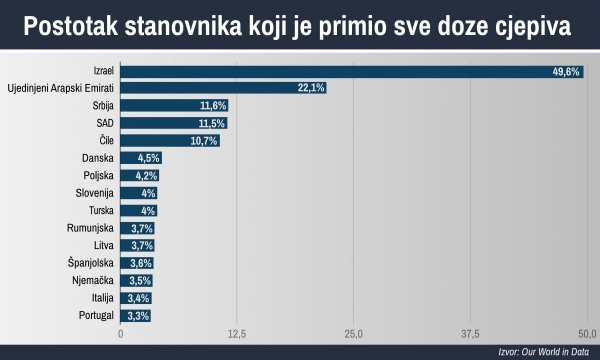 Postotak stanovništva koji je primio dvije doze cjepiva