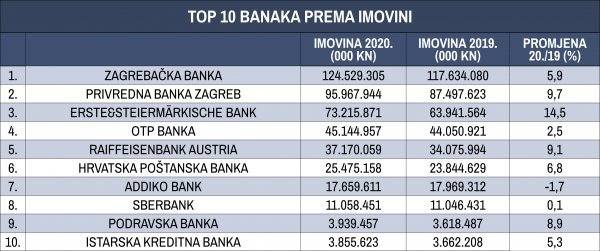 Top 10 banaka prema imovini