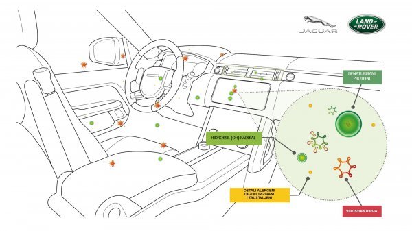 Jaguar Land Rover ima tehnologiju pročišćavanja zraka u kabini: nanoe ™ X tehnologija