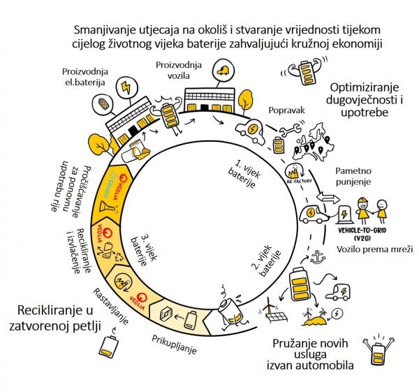 Smanjivanje utjecaja na okoliš i stvaranje vrijednosti tijekom cijelog životnog vijeka baterije zahvaljujući kružnoj ekonomiji