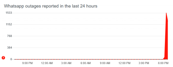 Pad WhatsAppa zabilježen na stranici Down Detector