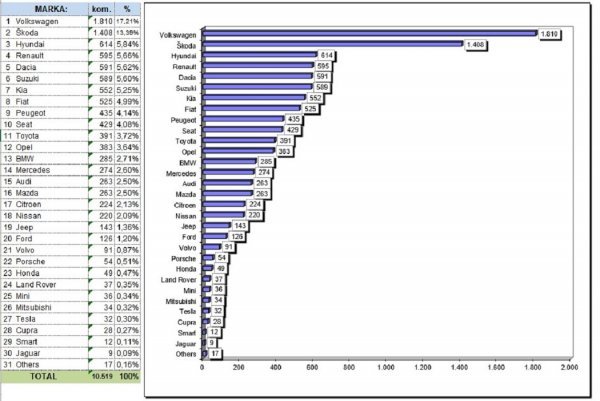 Tablica novih osobnih automobila prema marki i prema udjelu na tržištu u prva tri mjeseca 2021.