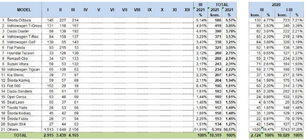 Tablica novih osobnih automobila prema modelima u prva tri mjeseca 2021.