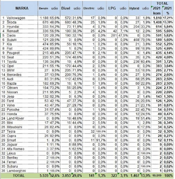 Tablica novih osobnih automobila prema tipu goriva za prva tri mjeseca 2021.