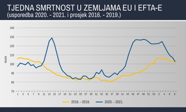 Tjedna smrtnost u zemljama EU-a i EFTA-e