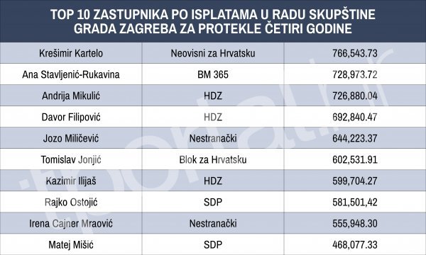 Top 10 zastupnika po bruto isplatama
