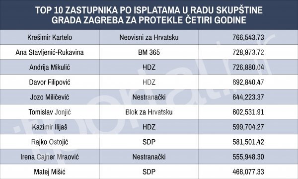 Top 10 zastupnika po bruto isplatama