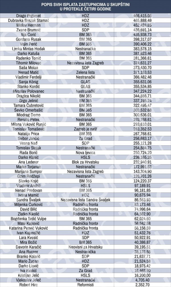 Sve bruto isplate zastupnicima u Skupštini u protekle četiri godine