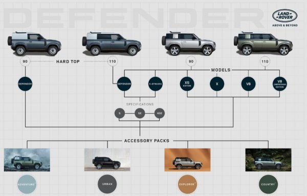 Land Rover Defender osvojio nagradu 'Svjetski dizajn automobila 2021.'