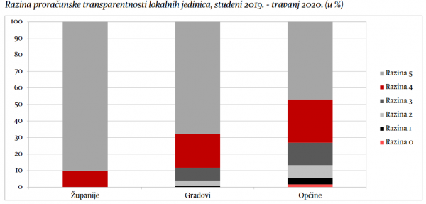 Razina proračunske transparentnosti lokalnih jedinica