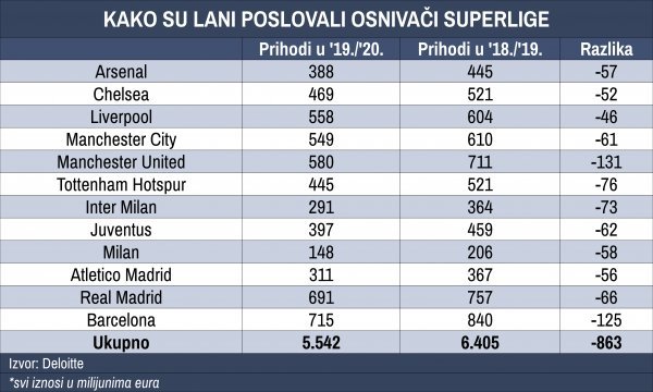 Kako su lani poslovali klubovi osnivači Superlige