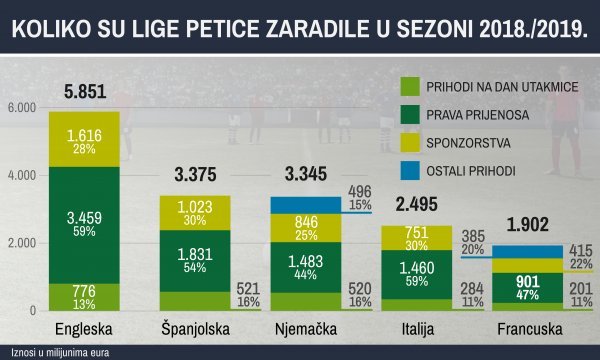 Vrijednost liga petice u sezoni 2018./2019.