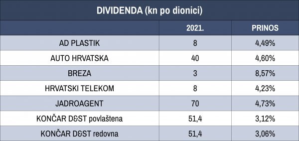 Dividenda po dionici