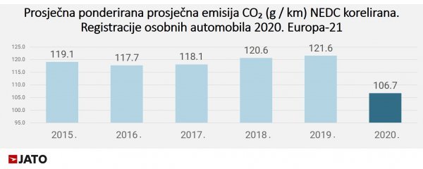 Pad prosječne emisije CO₂ u Europi 2020. za 12 posto