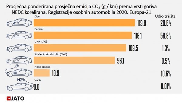 Pad prosječne emisije CO₂ u Europi 2020. za 12 posto