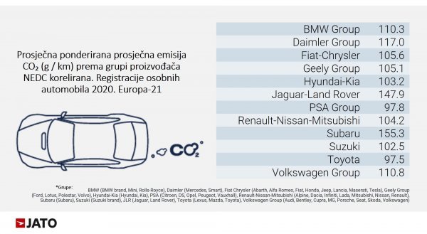 Pad prosječne emisije CO₂ u Europi 2020. za 12 posto